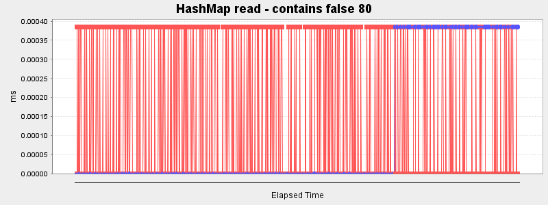 HashMap read - contains false 80